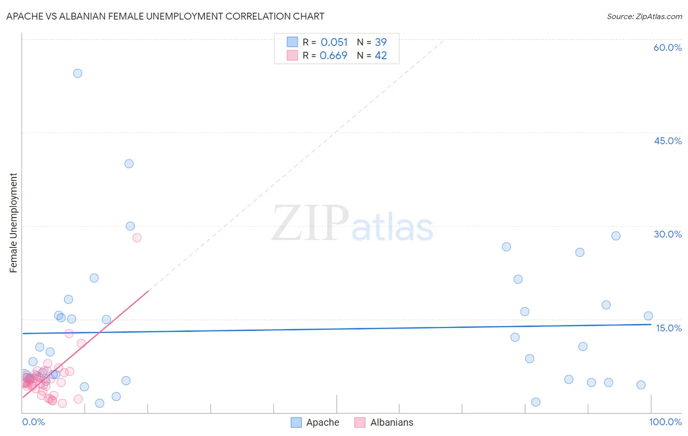 Apache vs Albanian Female Unemployment