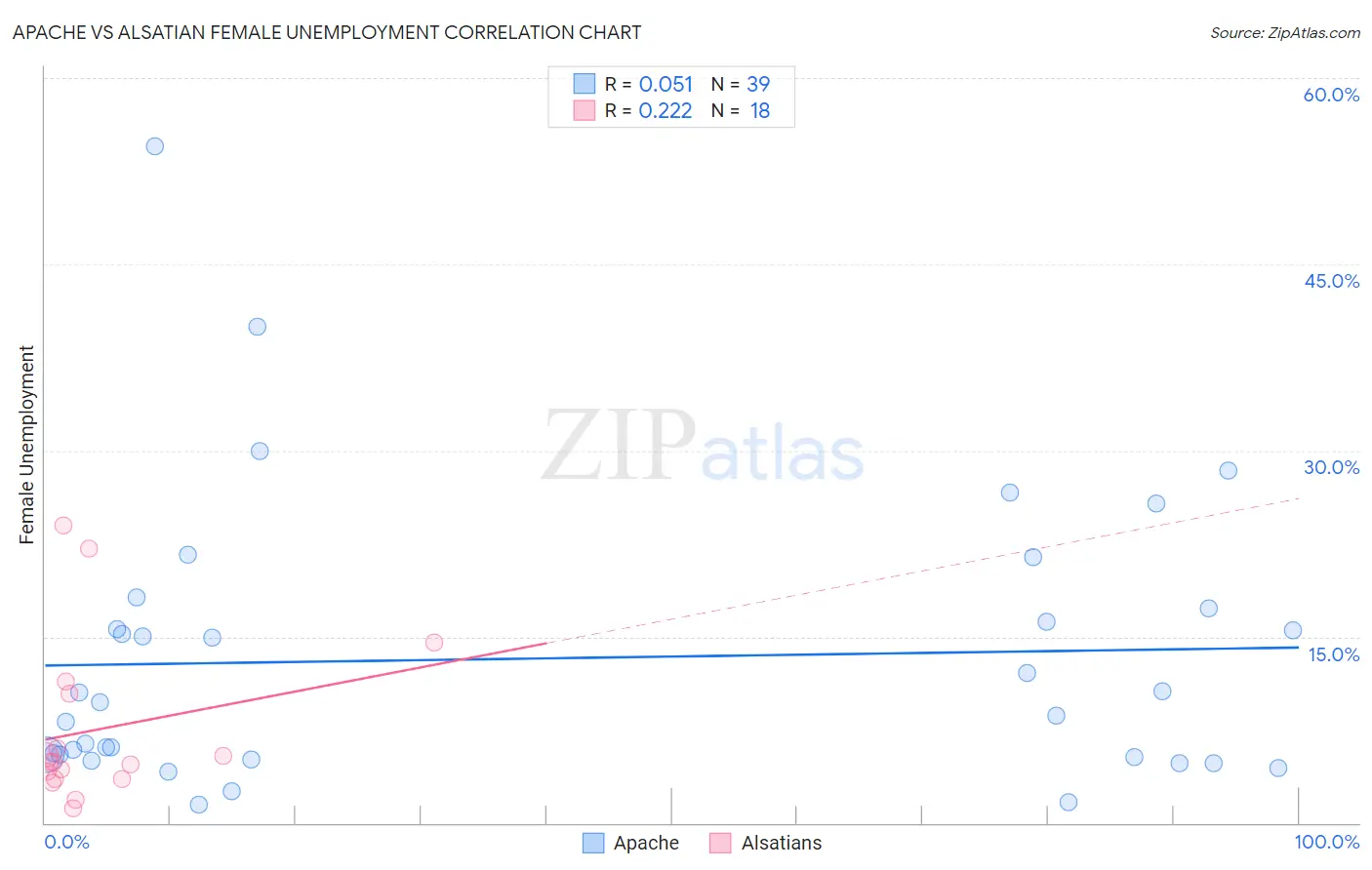 Apache vs Alsatian Female Unemployment