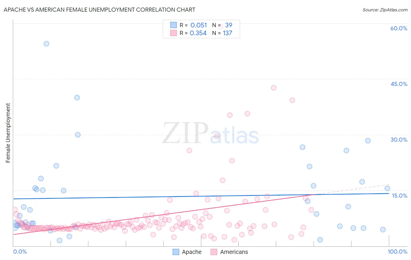 Apache vs American Female Unemployment