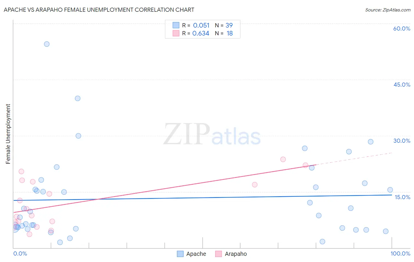 Apache vs Arapaho Female Unemployment