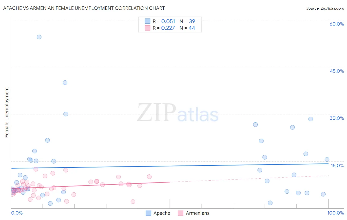 Apache vs Armenian Female Unemployment