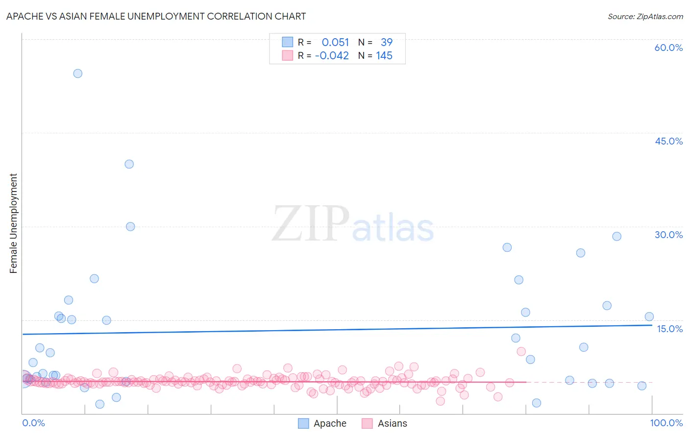 Apache vs Asian Female Unemployment