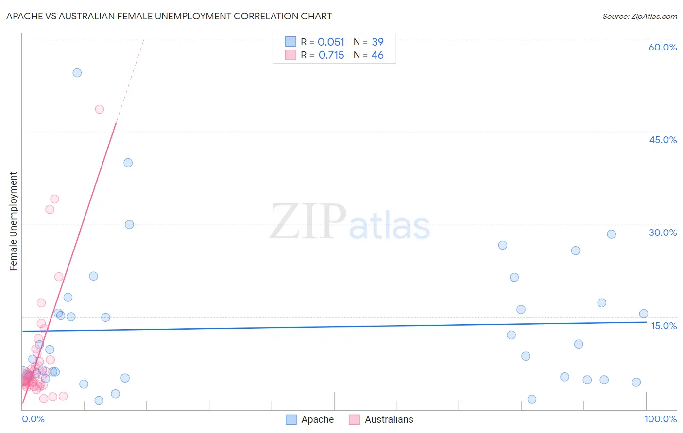Apache vs Australian Female Unemployment