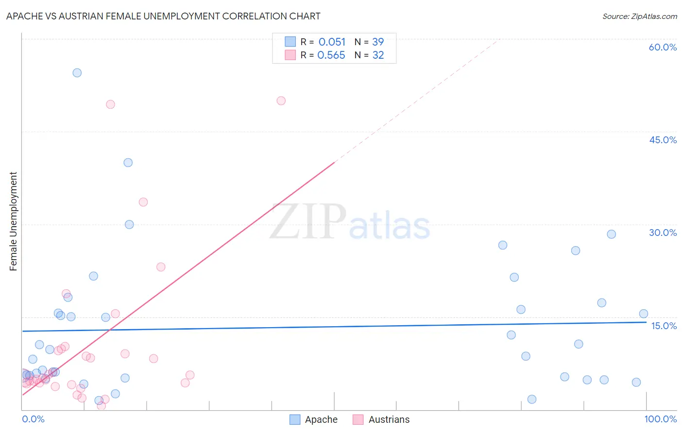 Apache vs Austrian Female Unemployment