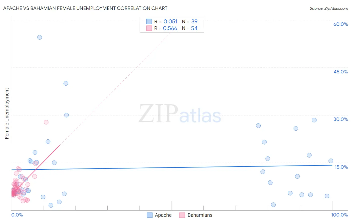 Apache vs Bahamian Female Unemployment