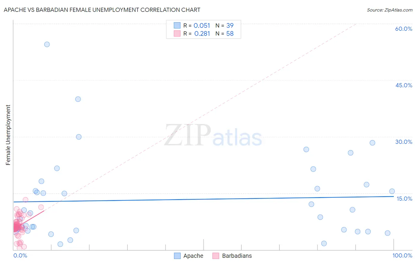 Apache vs Barbadian Female Unemployment