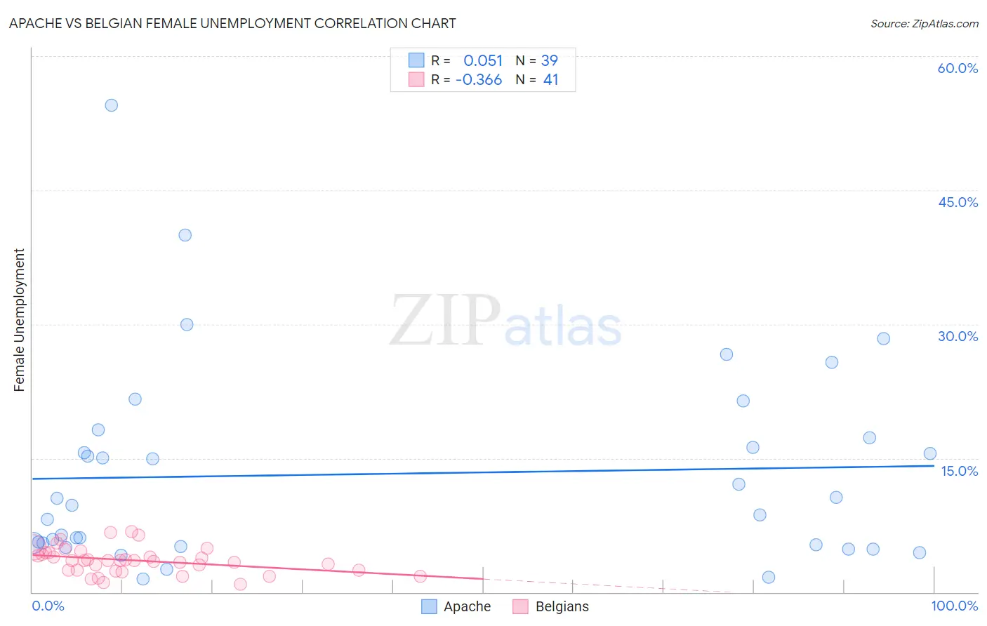 Apache vs Belgian Female Unemployment