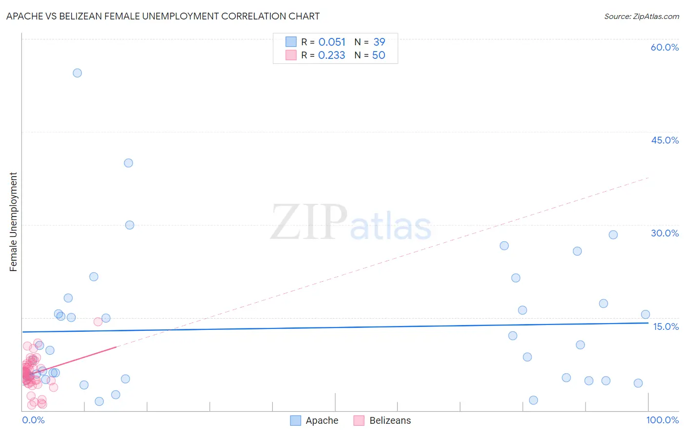 Apache vs Belizean Female Unemployment