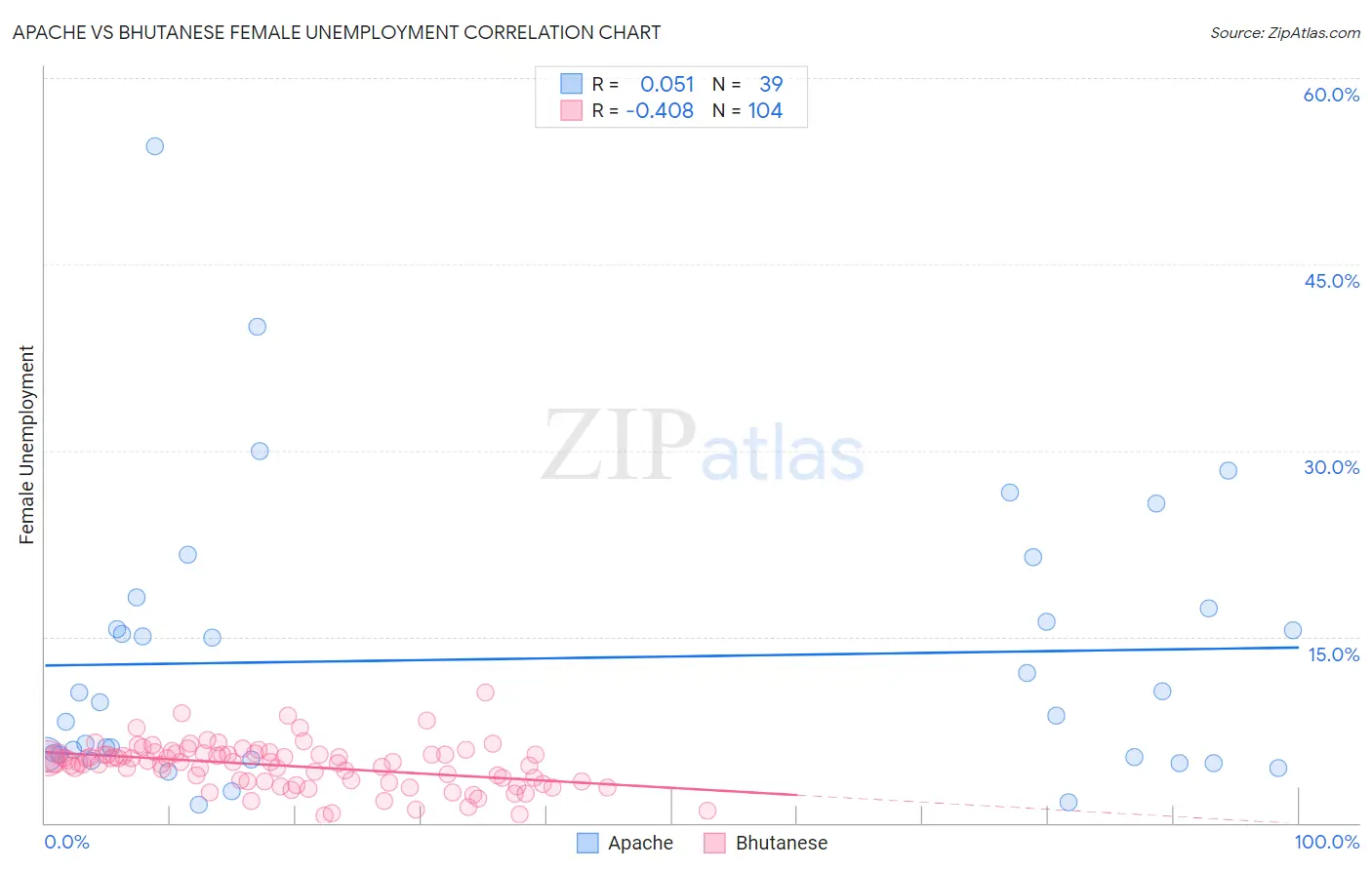 Apache vs Bhutanese Female Unemployment