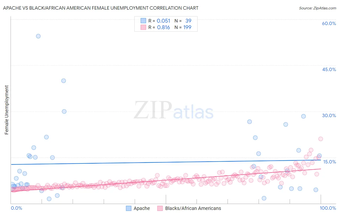 Apache vs Black/African American Female Unemployment