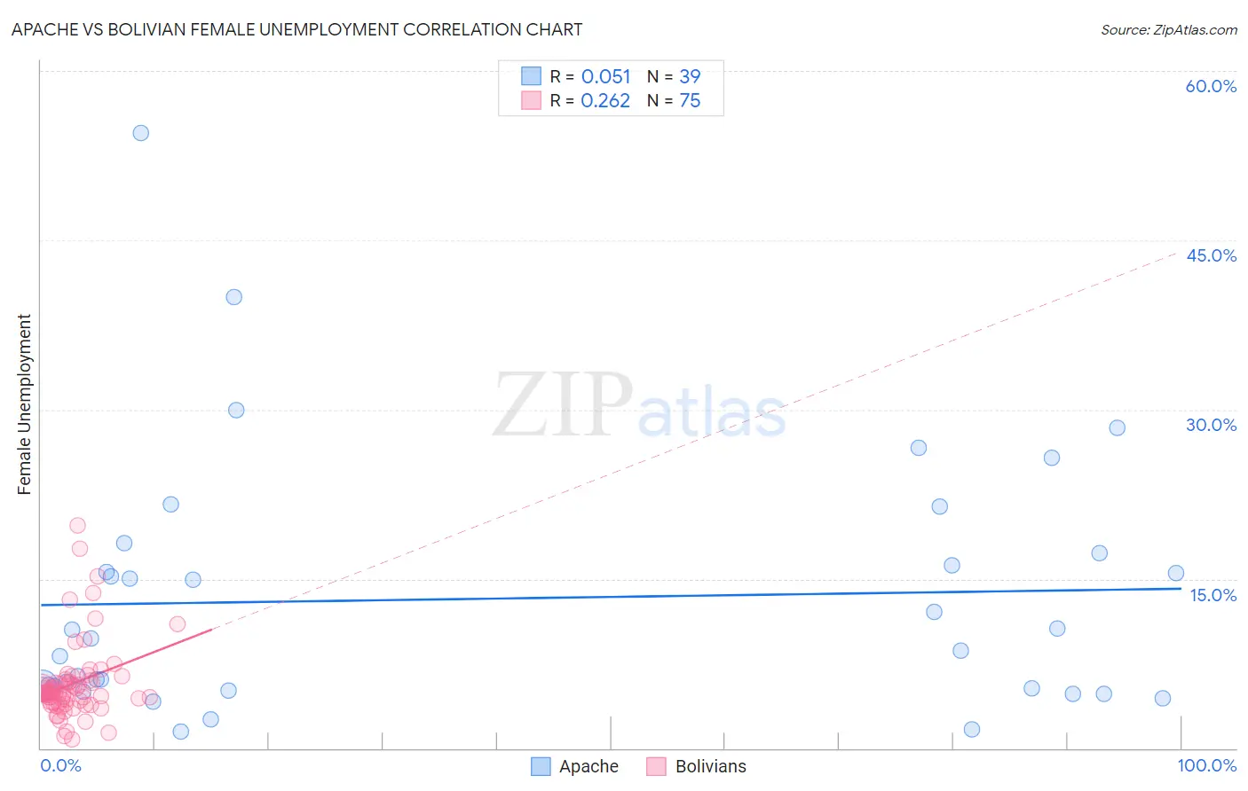 Apache vs Bolivian Female Unemployment