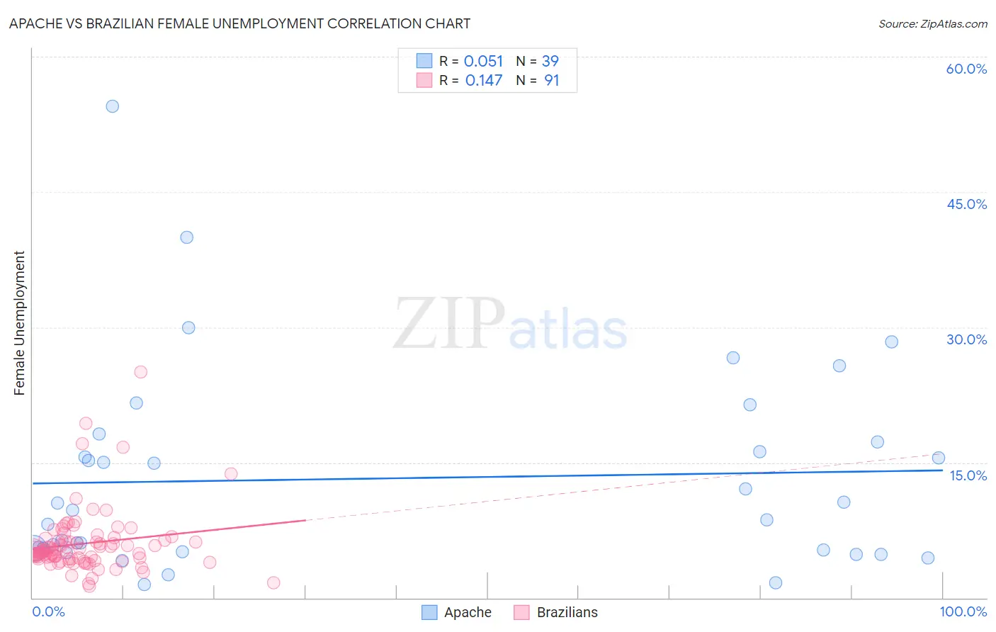 Apache vs Brazilian Female Unemployment