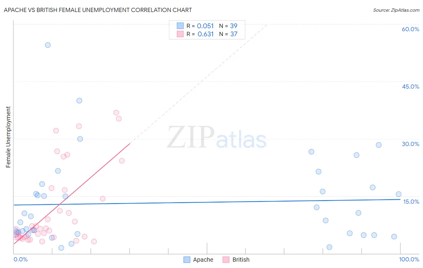 Apache vs British Female Unemployment
