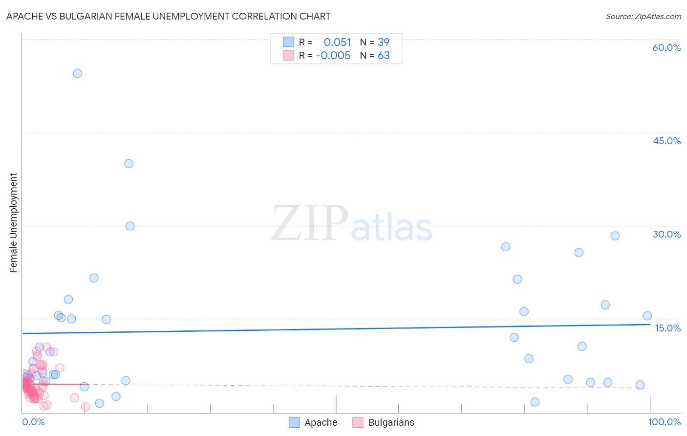 Apache vs Bulgarian Female Unemployment