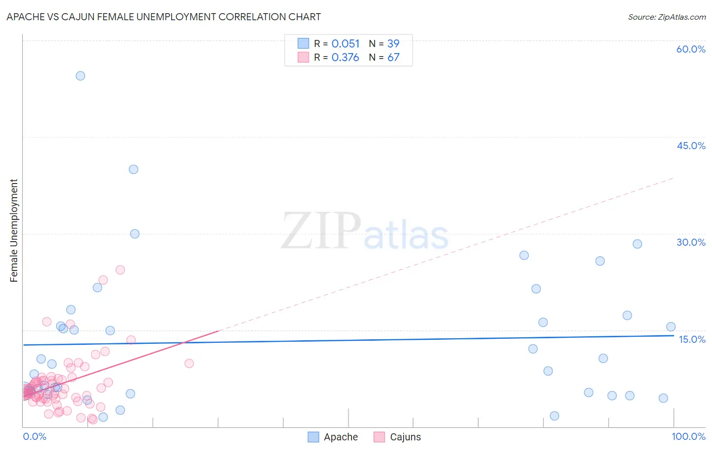 Apache vs Cajun Female Unemployment