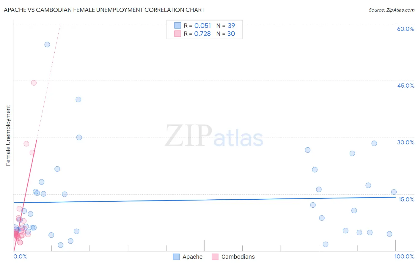 Apache vs Cambodian Female Unemployment