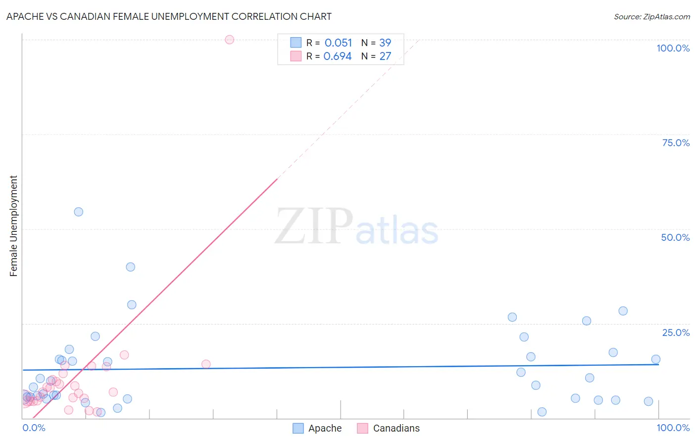 Apache vs Canadian Female Unemployment