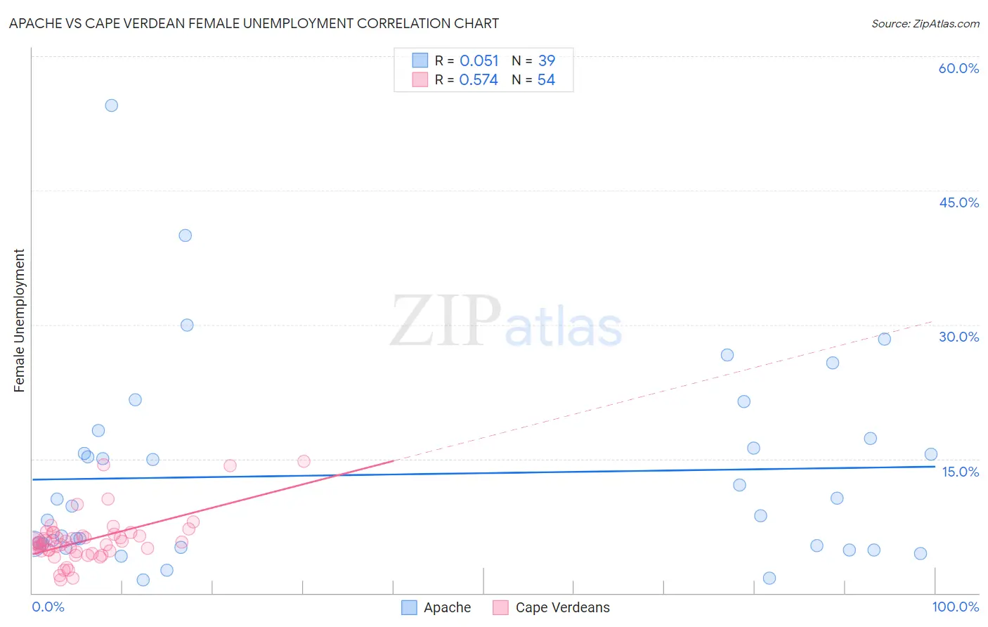 Apache vs Cape Verdean Female Unemployment