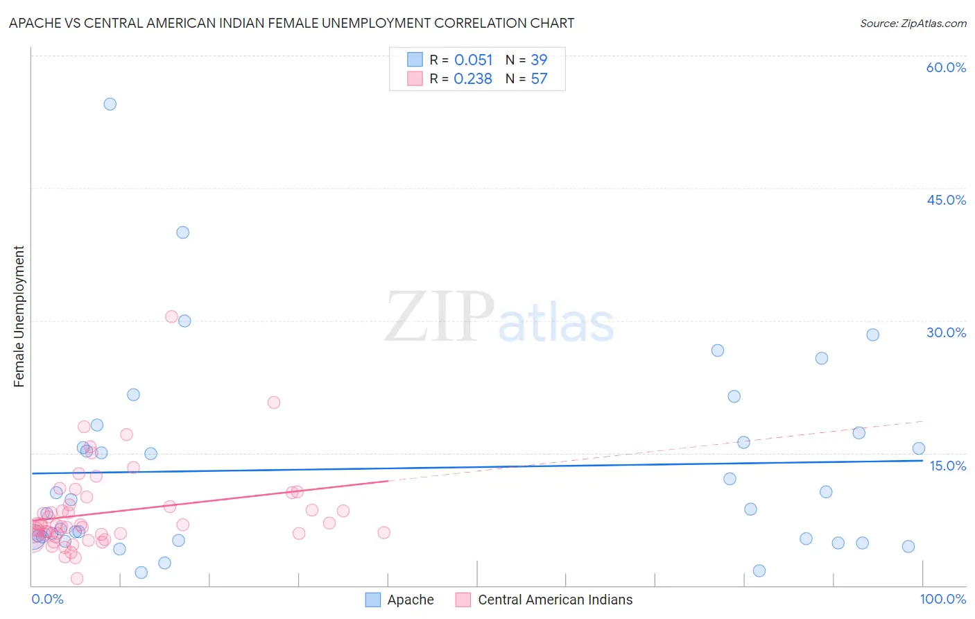 Apache vs Central American Indian Female Unemployment