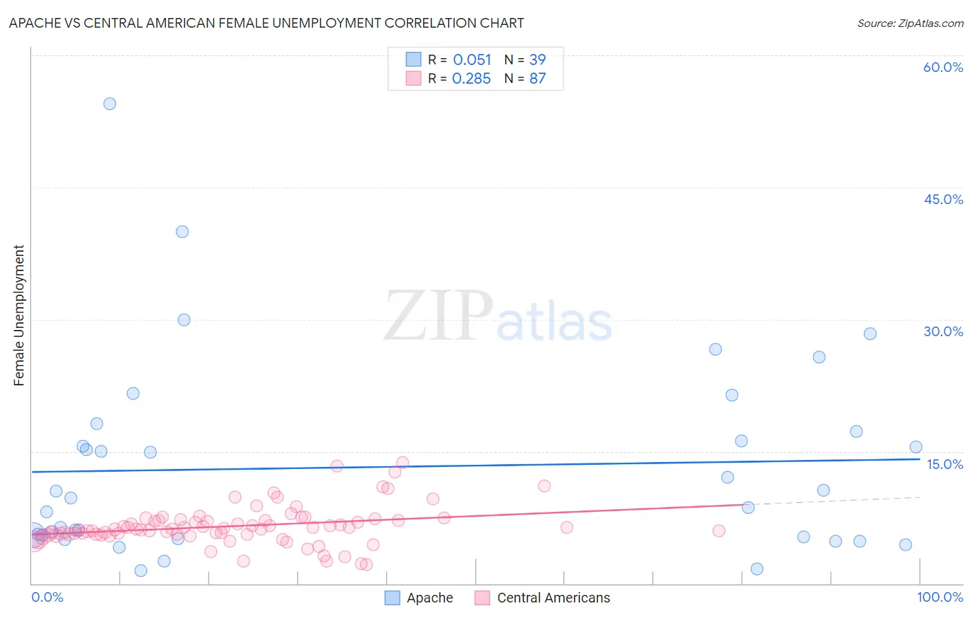 Apache vs Central American Female Unemployment