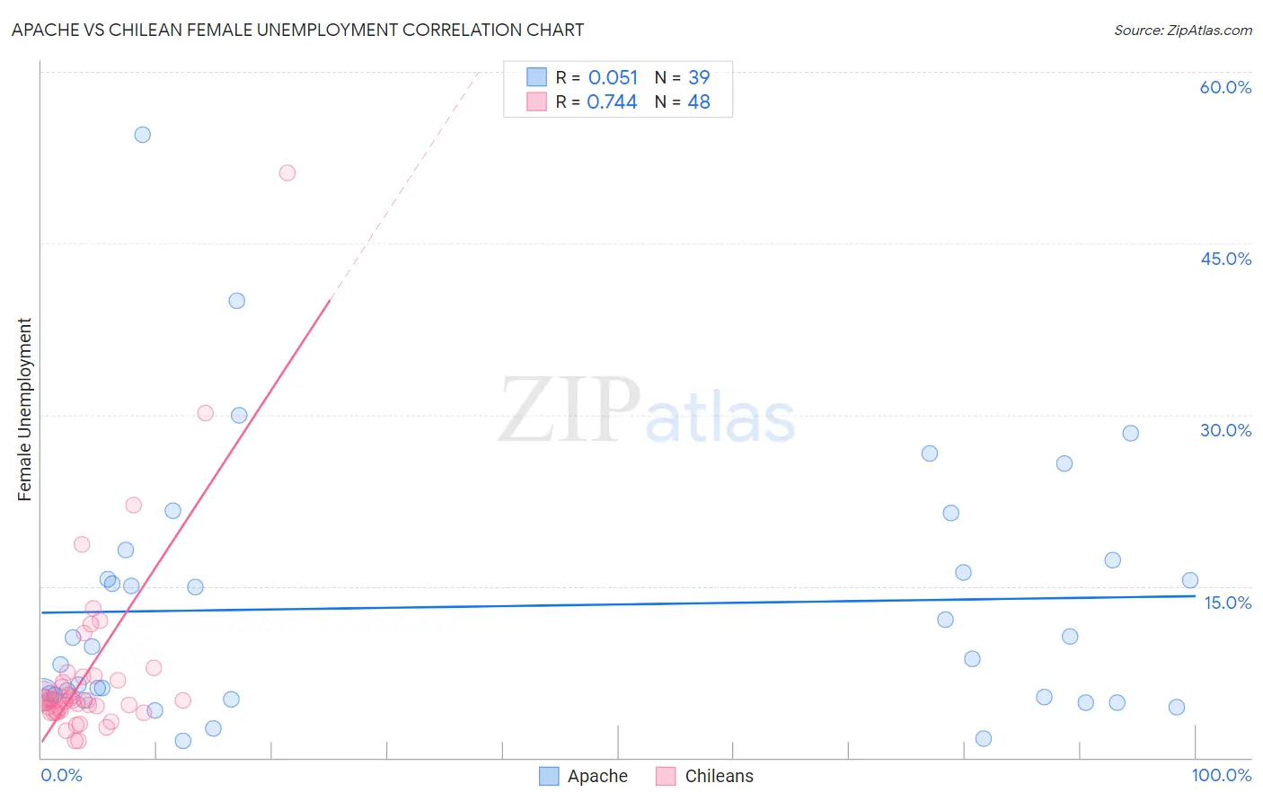 Apache vs Chilean Female Unemployment