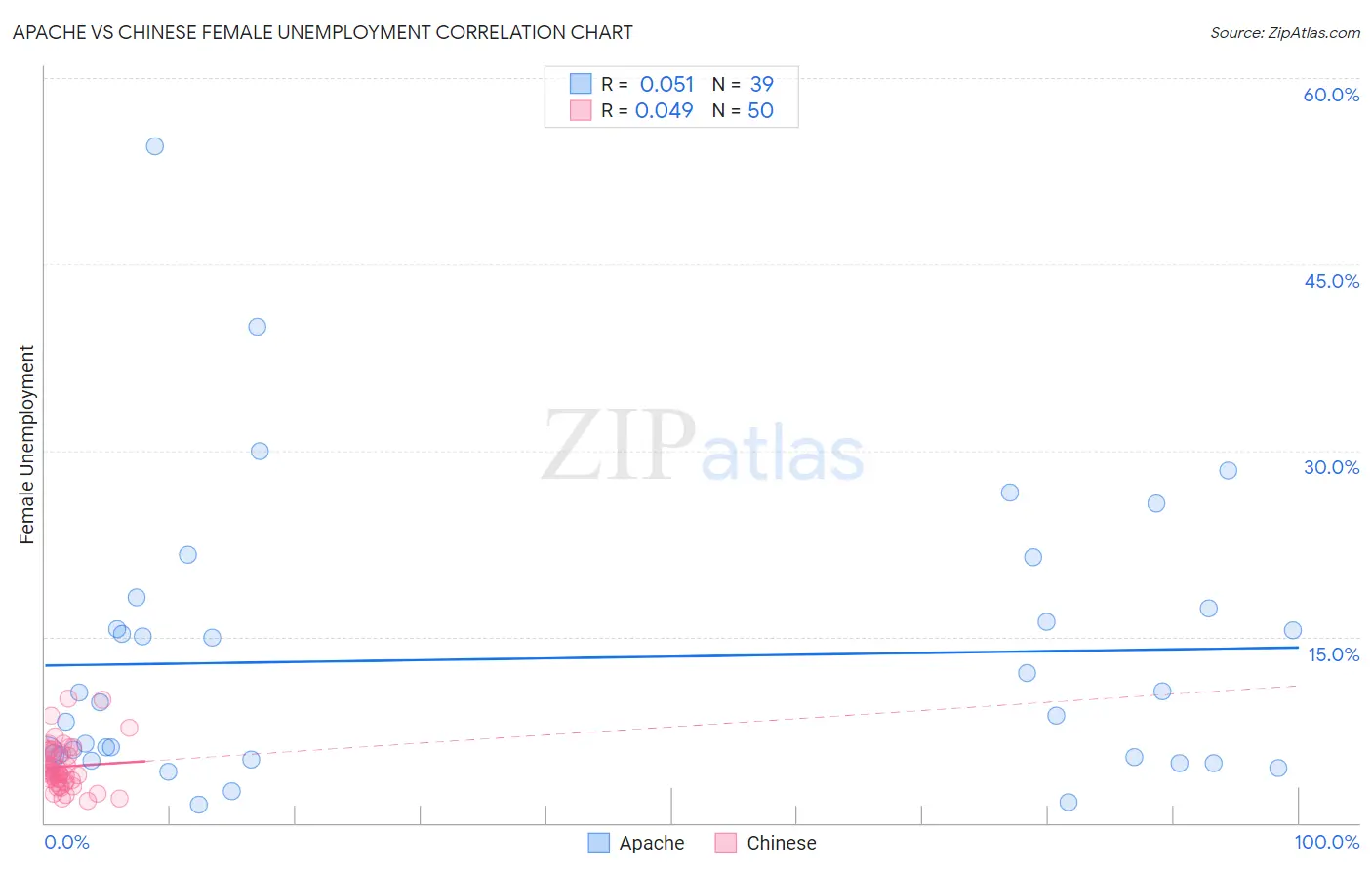 Apache vs Chinese Female Unemployment
