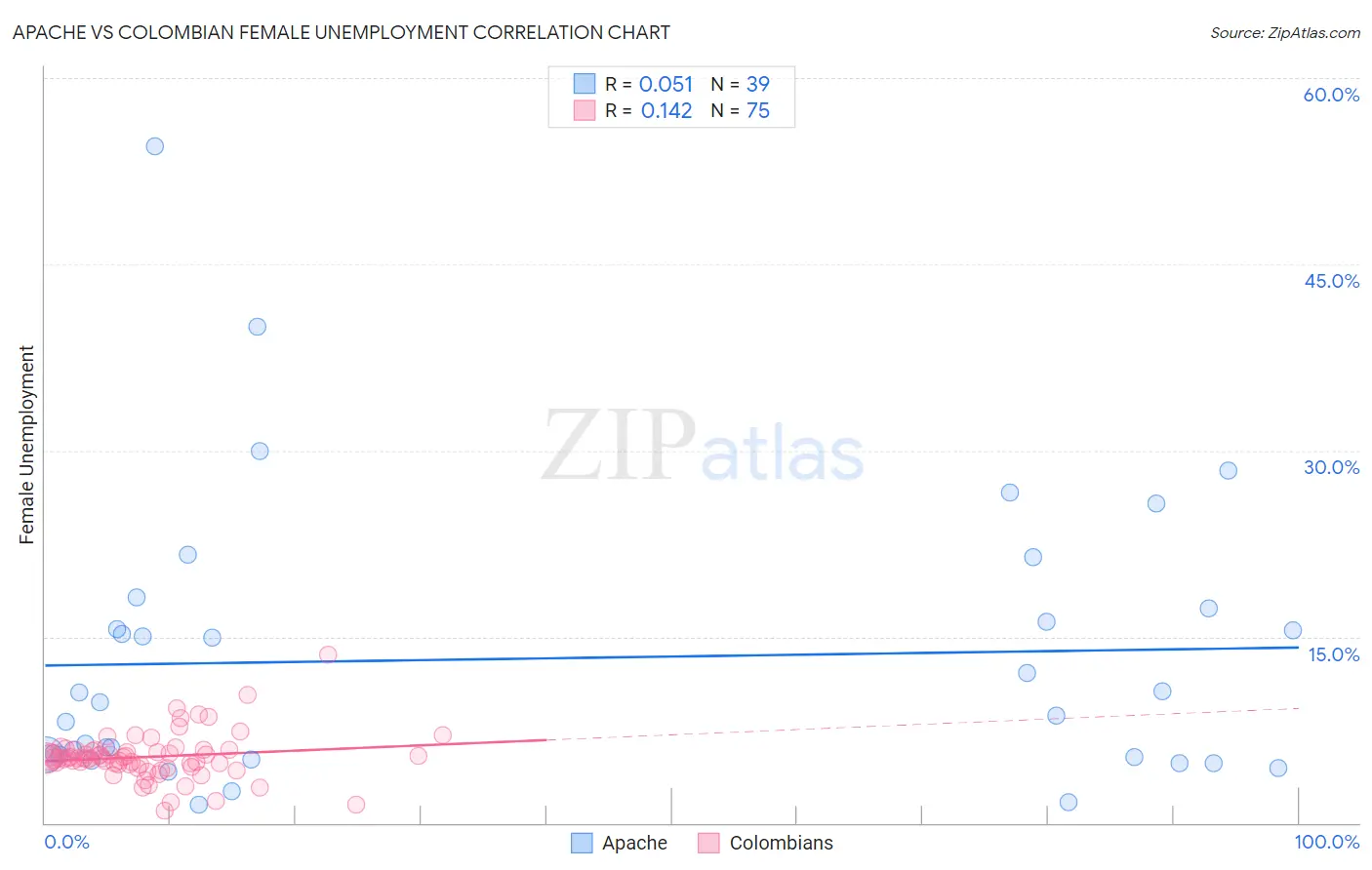 Apache vs Colombian Female Unemployment