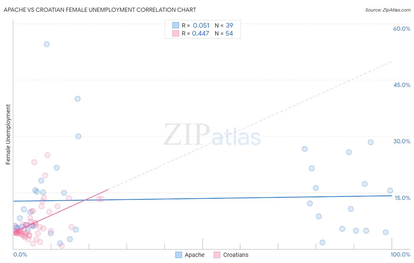 Apache vs Croatian Female Unemployment