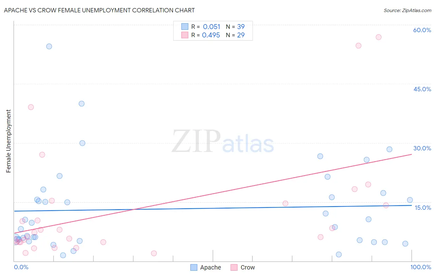 Apache vs Crow Female Unemployment