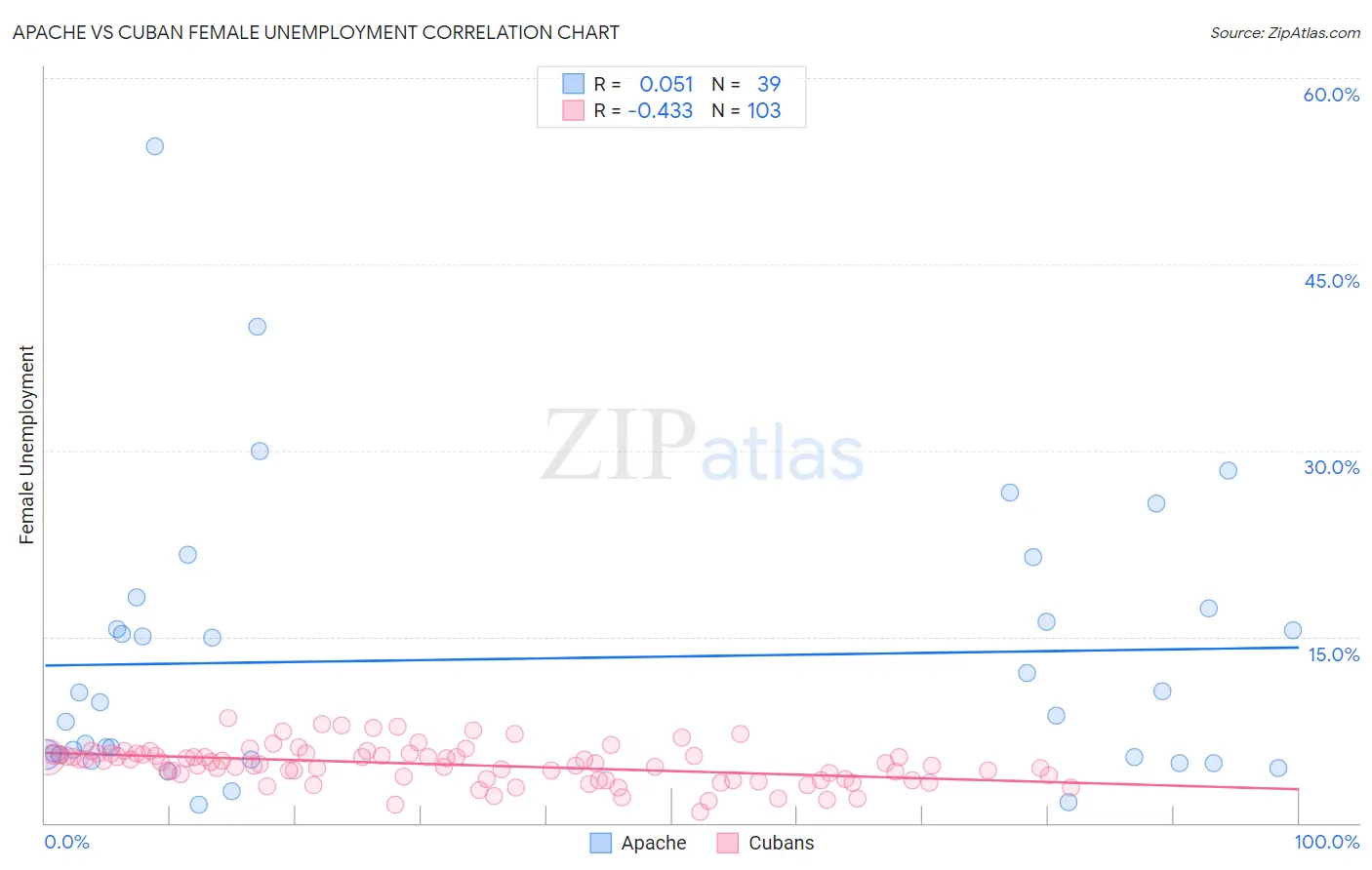 Apache vs Cuban Female Unemployment