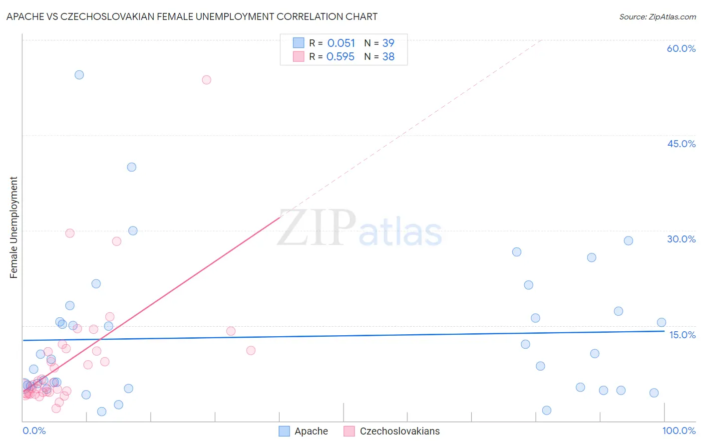 Apache vs Czechoslovakian Female Unemployment