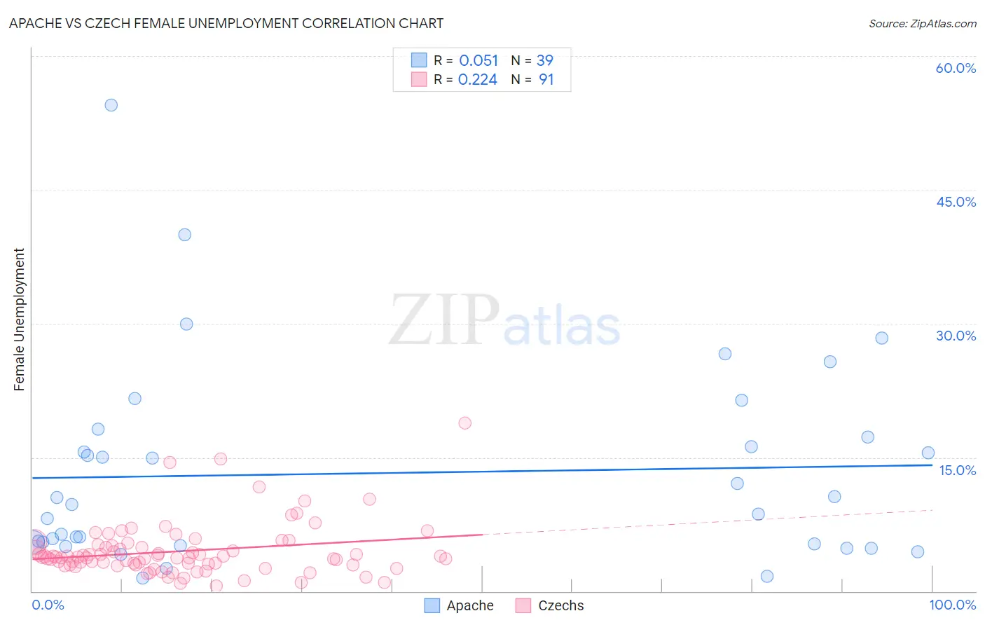 Apache vs Czech Female Unemployment