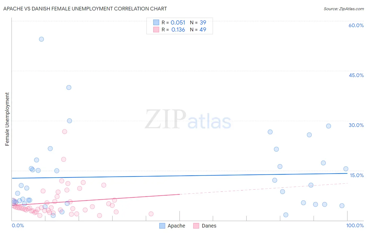 Apache vs Danish Female Unemployment