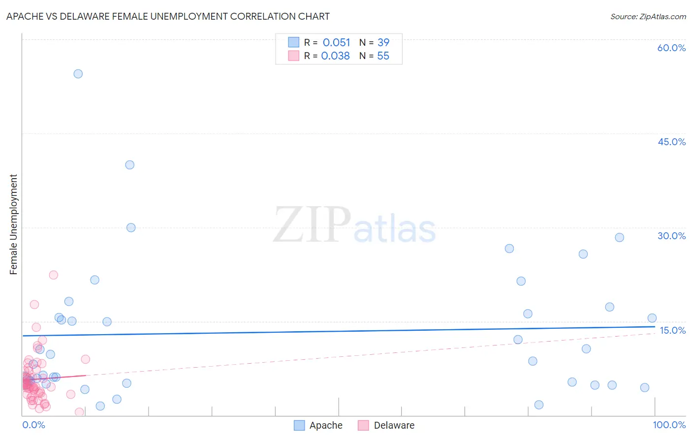 Apache vs Delaware Female Unemployment