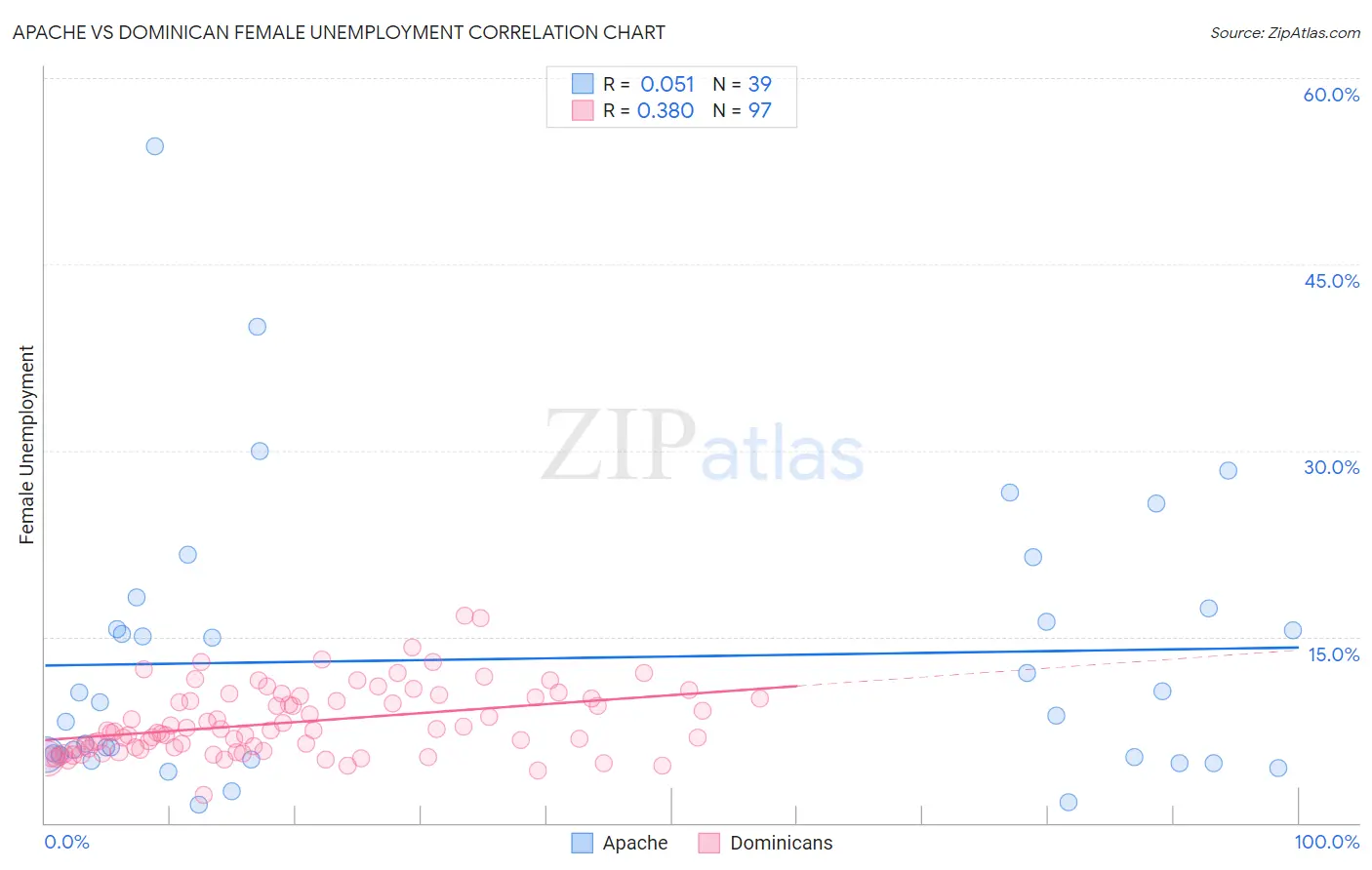Apache vs Dominican Female Unemployment