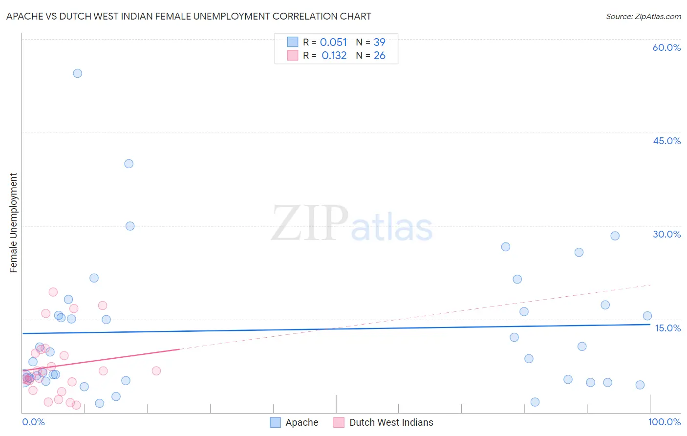 Apache vs Dutch West Indian Female Unemployment