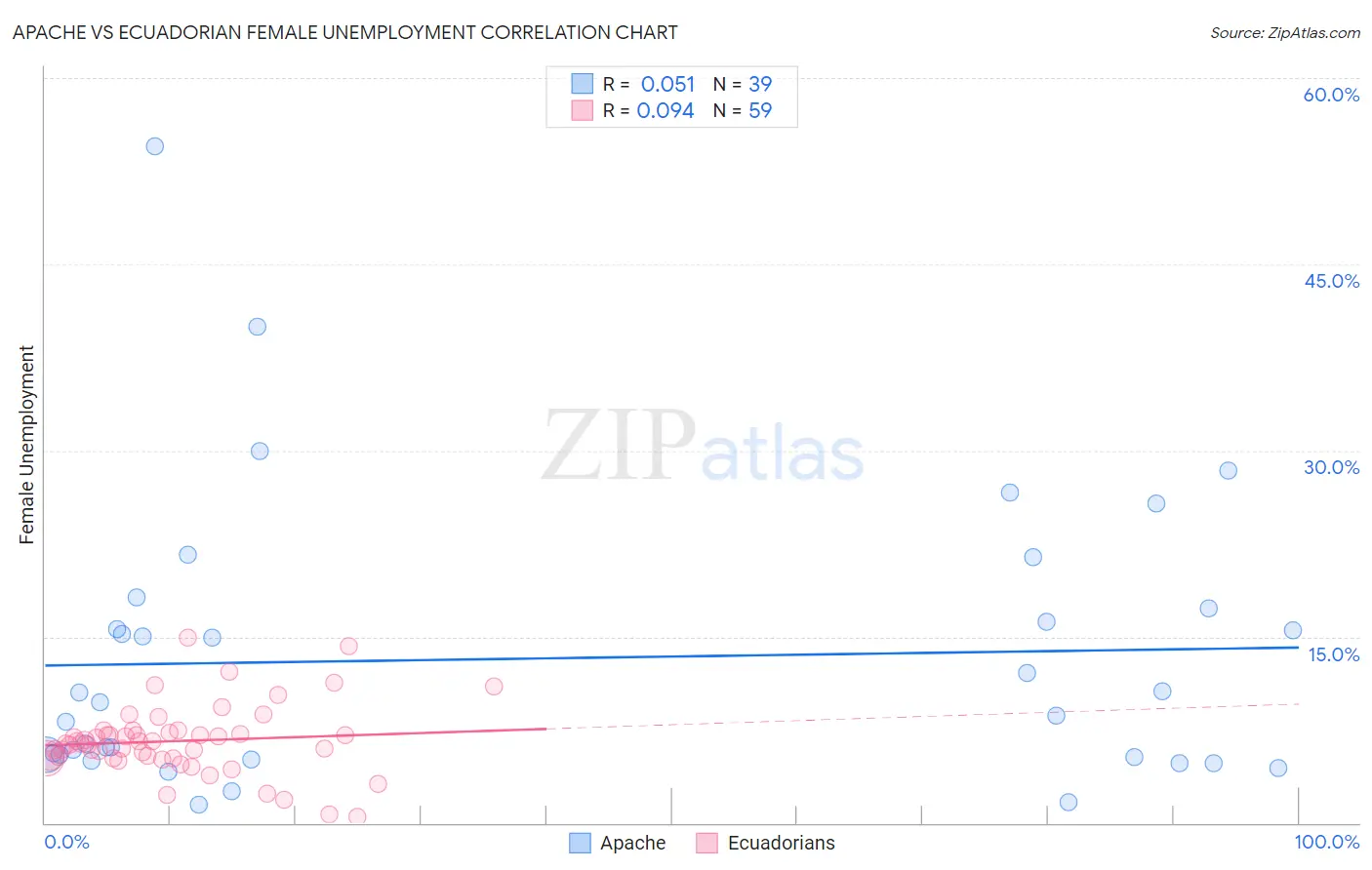 Apache vs Ecuadorian Female Unemployment