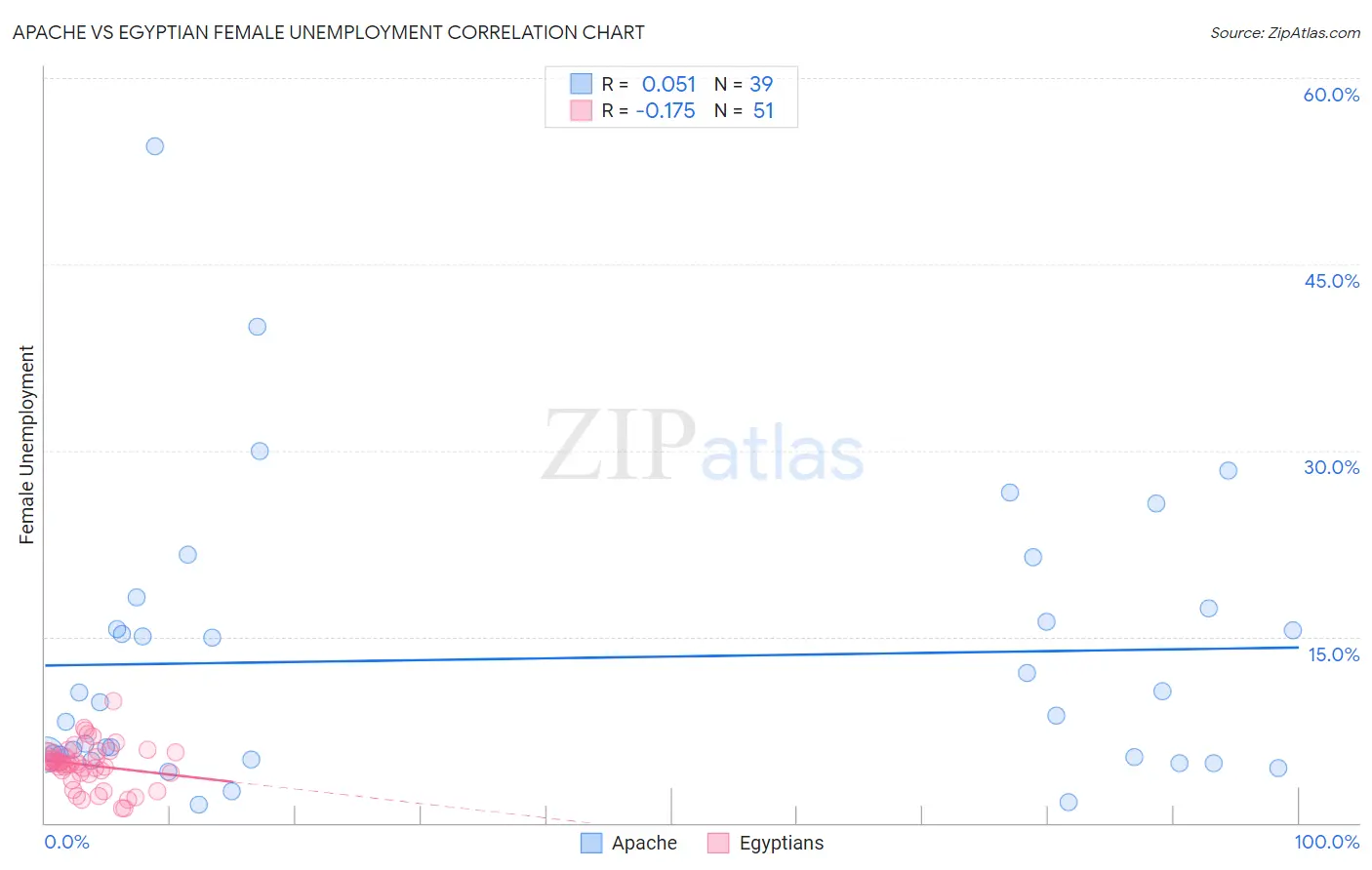 Apache vs Egyptian Female Unemployment