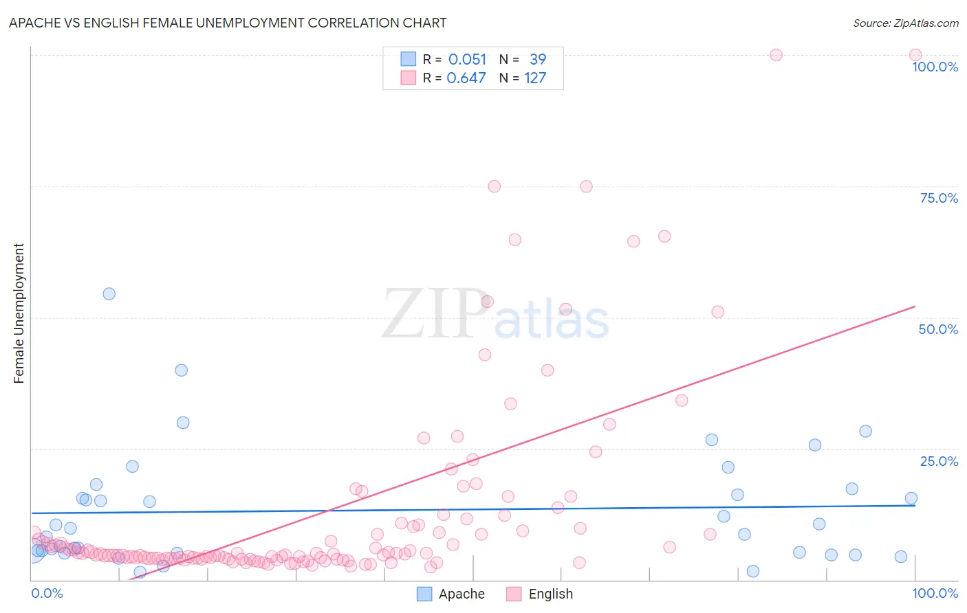 Apache vs English Female Unemployment