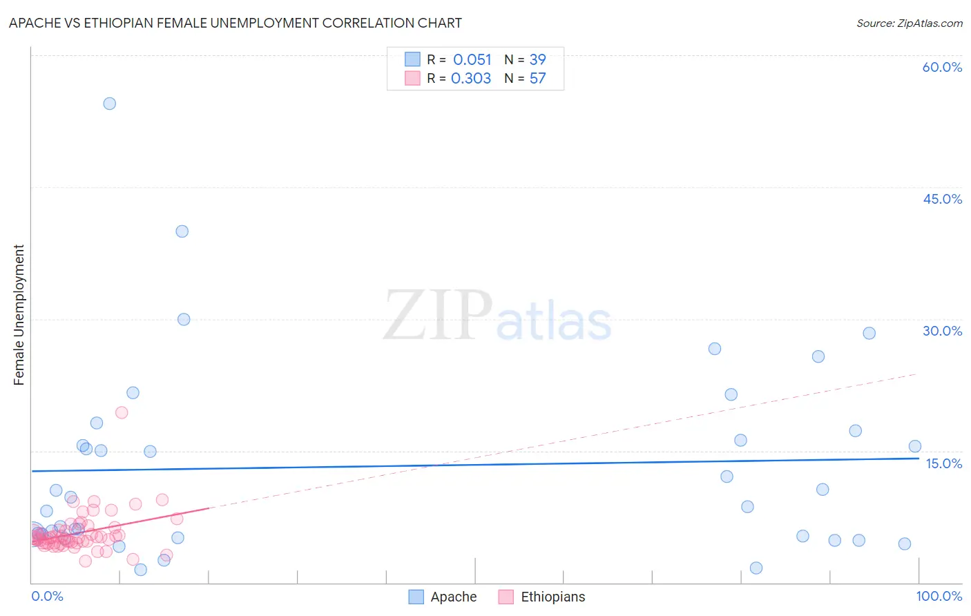 Apache vs Ethiopian Female Unemployment