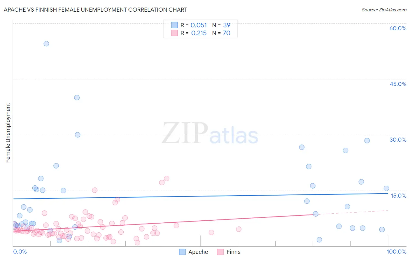 Apache vs Finnish Female Unemployment