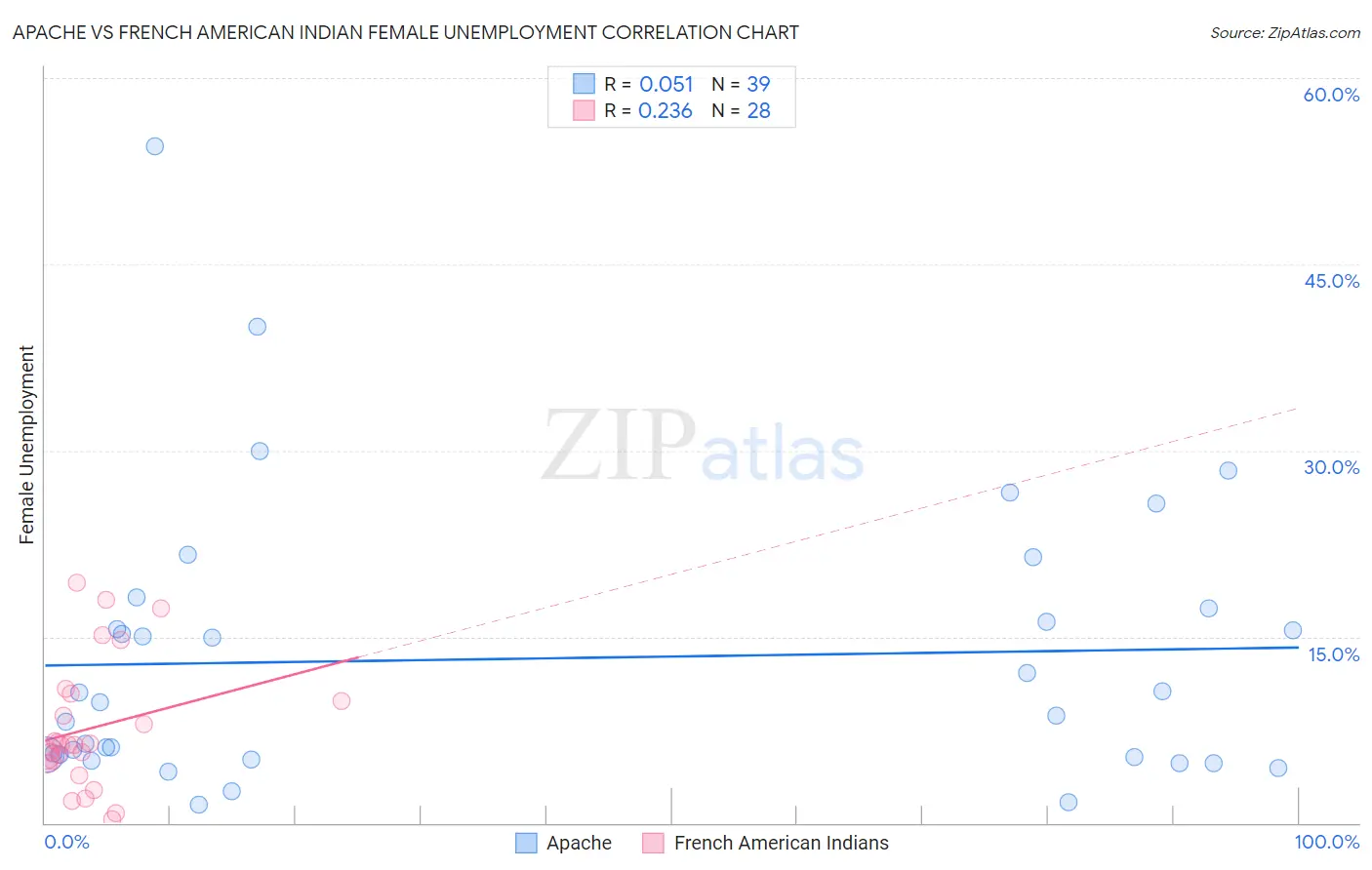 Apache vs French American Indian Female Unemployment