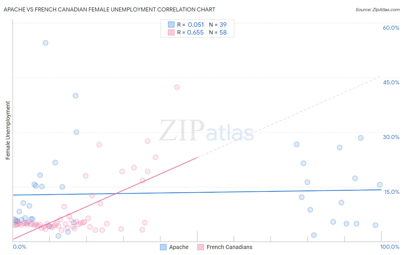Apache vs French Canadian Female Unemployment