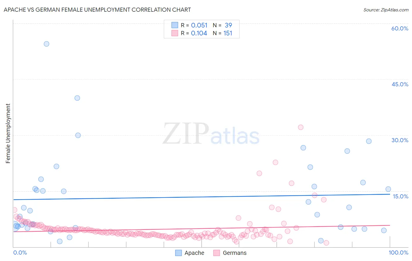 Apache vs German Female Unemployment