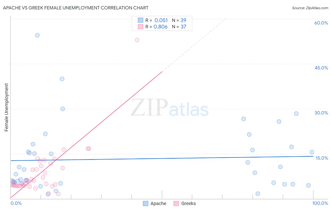 Apache vs Greek Female Unemployment