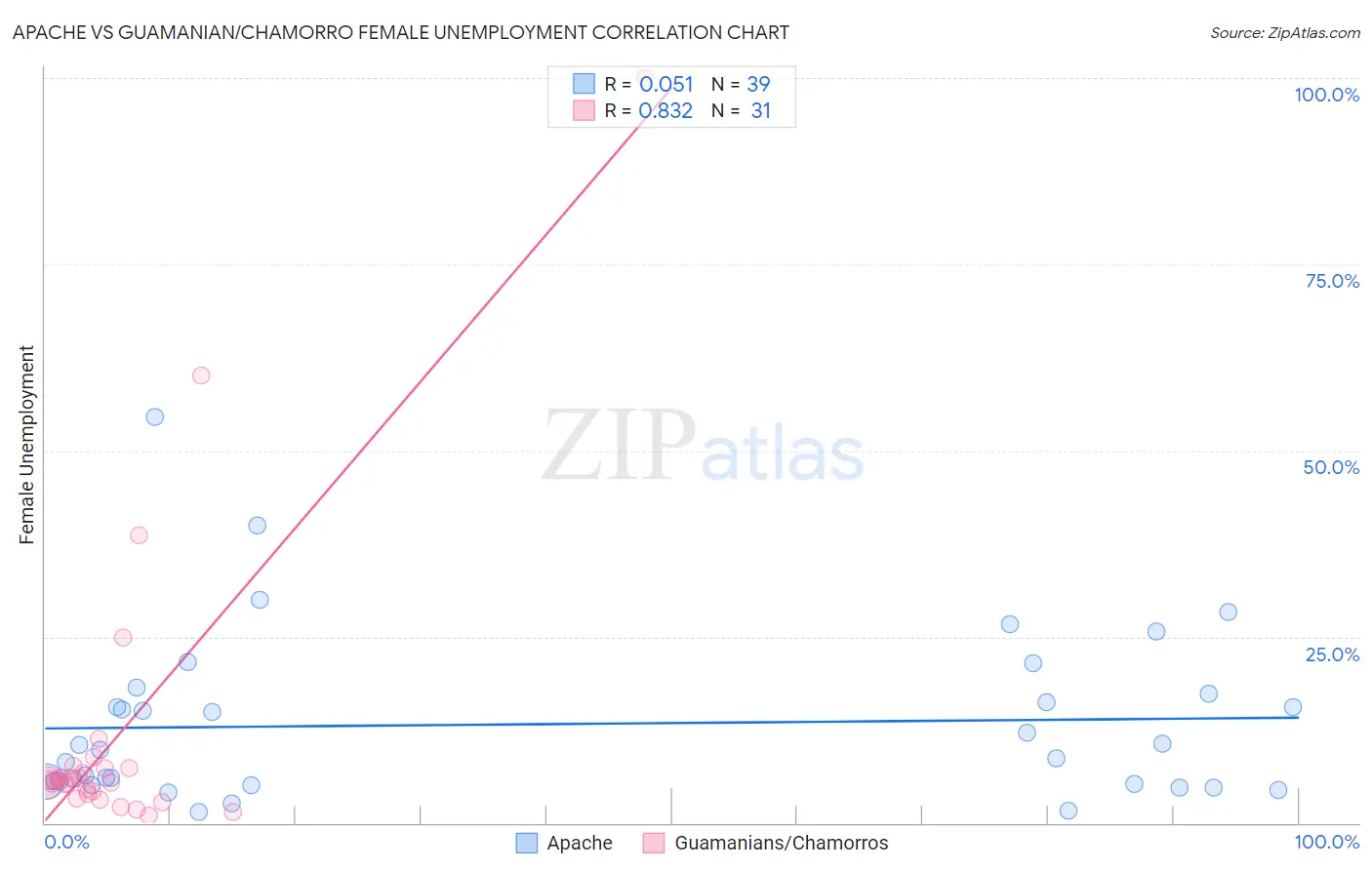 Apache vs Guamanian/Chamorro Female Unemployment