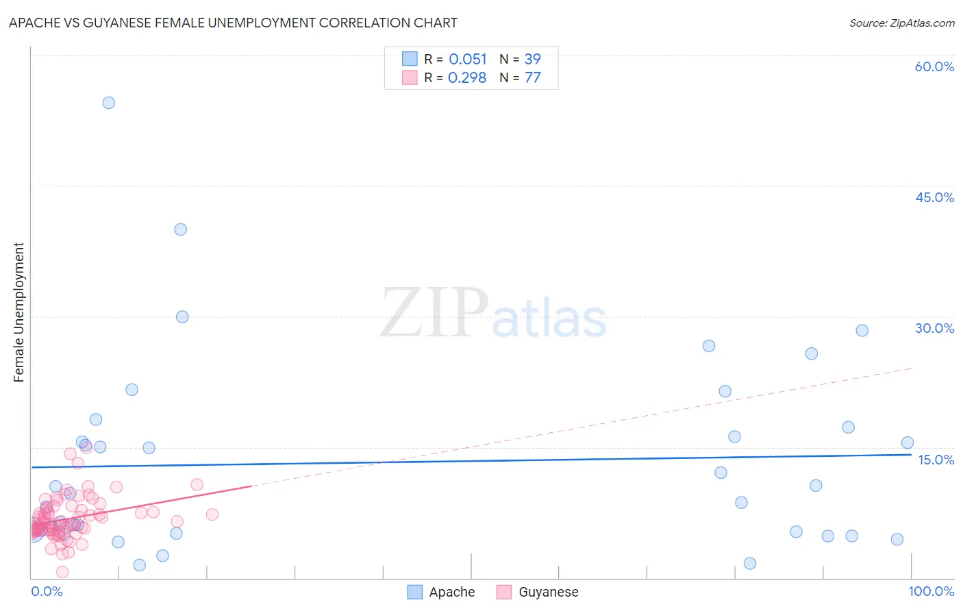 Apache vs Guyanese Female Unemployment