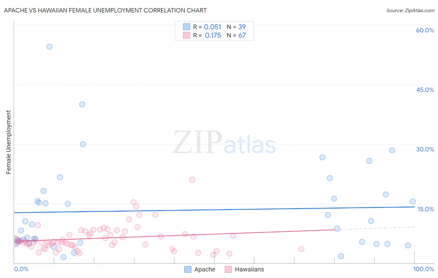 Apache vs Hawaiian Female Unemployment