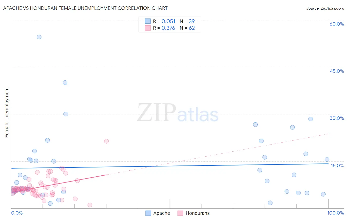 Apache vs Honduran Female Unemployment