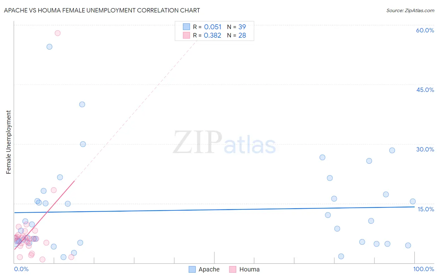 Apache vs Houma Female Unemployment